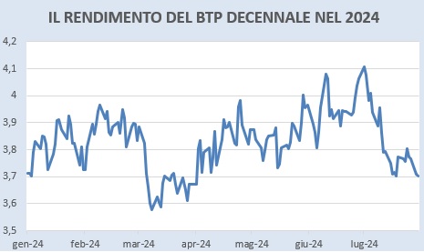 Rendimenti BTp a 10 anni